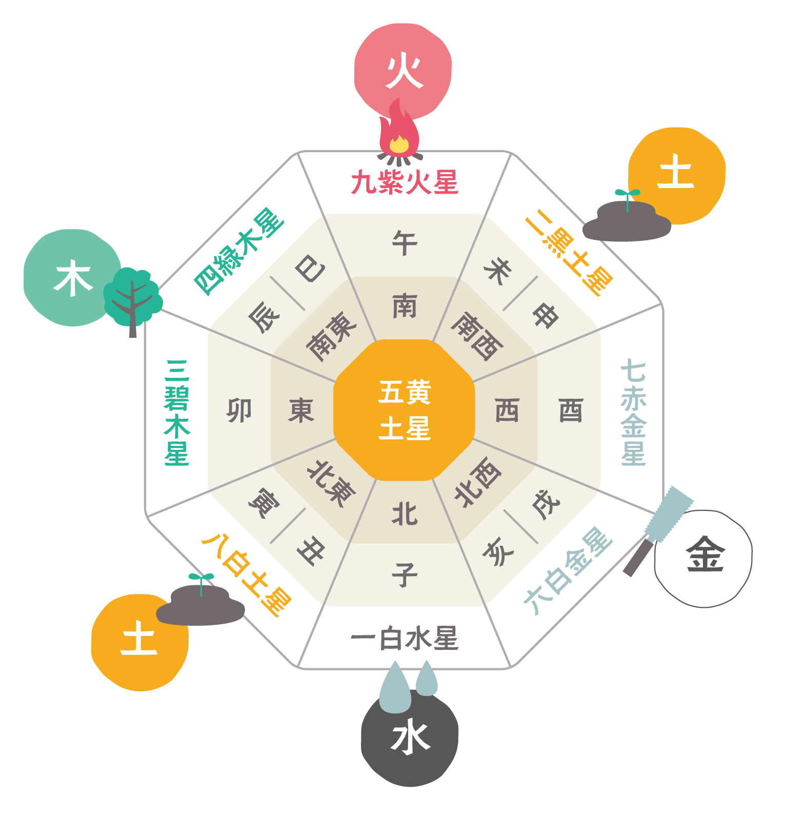 九星気学陰陽五行