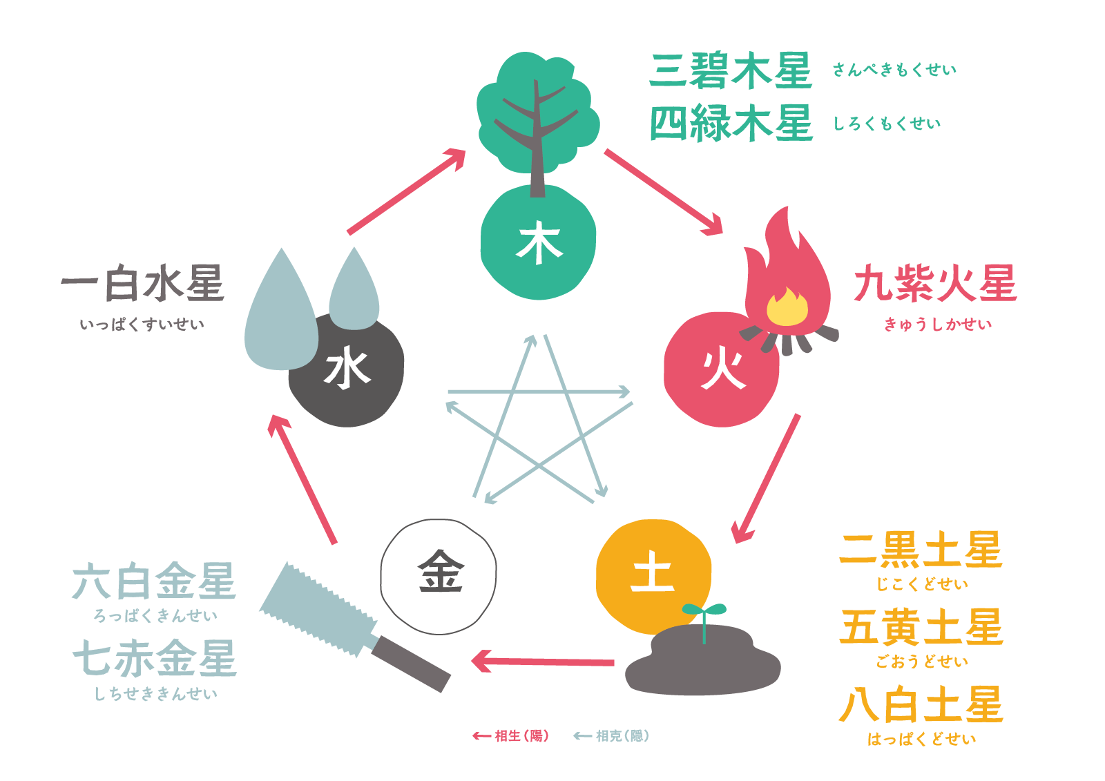 九星気学