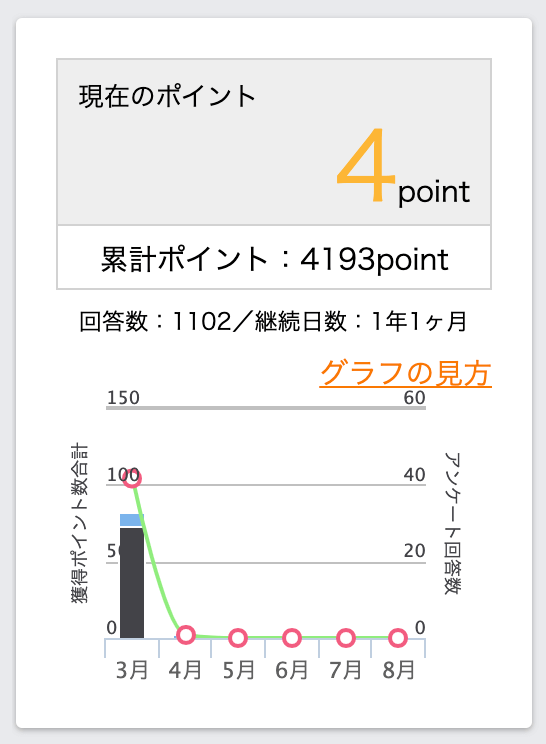 ポイントがたまる