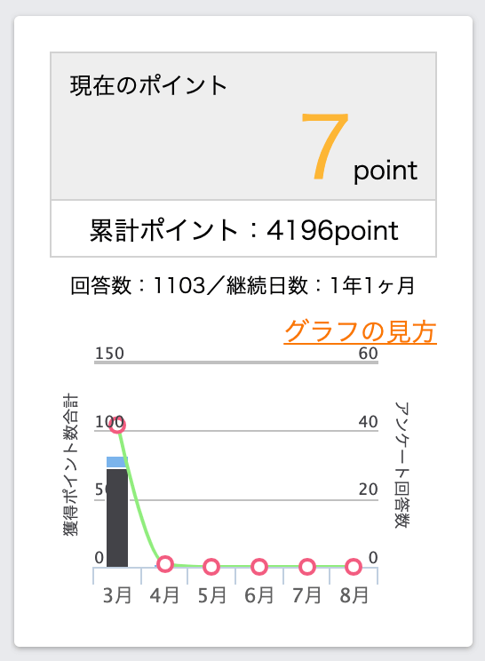 ポイントがたまる